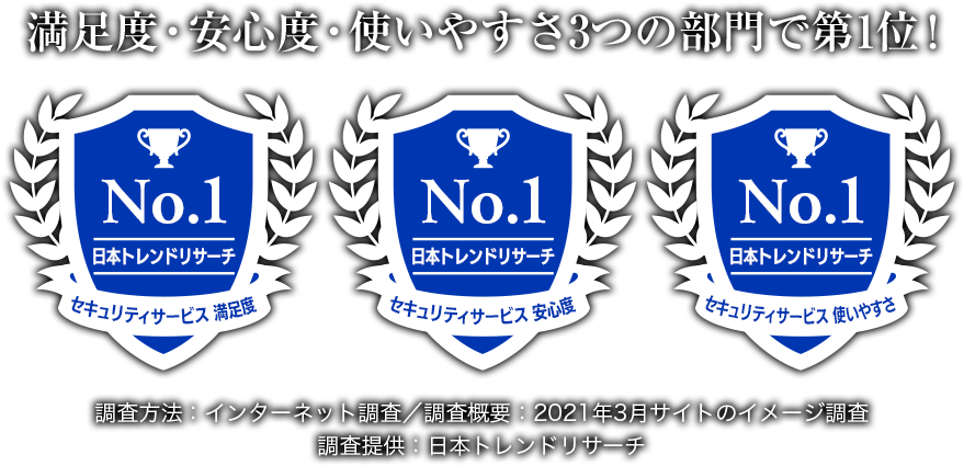 満足度・安心度・使いやすさ3つの部門で第1位！ 調査方法：インターネット調査／調査概要：2021年3月サイトのイメージ調査 調査提供：日本トレンドリサーチ
